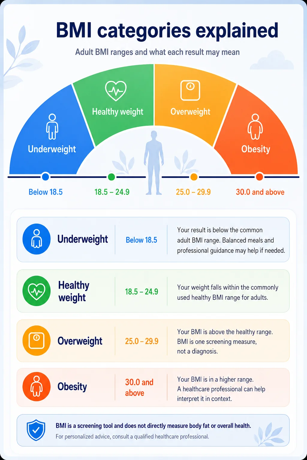 BMI categories explained infographic showing underweight, healthy weight, overweight, and obesity adult BMI ranges.