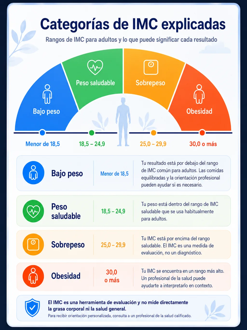 Infografía de las categorías de IMC para adultos: bajo peso, peso saludable, sobrepeso y obesidad.
