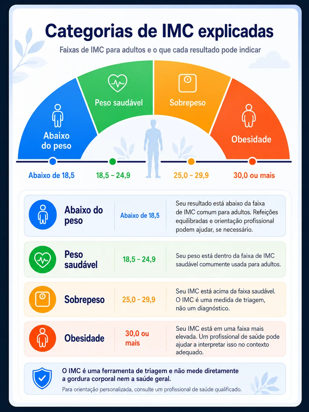 Infográfico das categorias de IMC para adultos: abaixo do peso, peso saudável, sobrepeso e obesidade.
